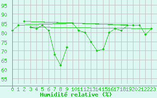 Courbe de l'humidit relative pour Ritsem