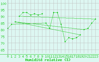 Courbe de l'humidit relative pour Verneuil (78)