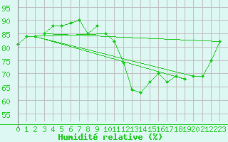 Courbe de l'humidit relative pour Annecy (74)