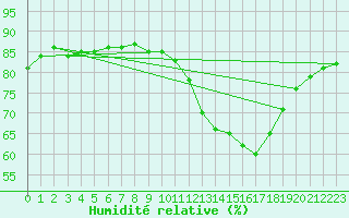 Courbe de l'humidit relative pour Lignerolles (03)