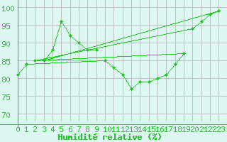 Courbe de l'humidit relative pour Le Chteau-d'Olonne (85)