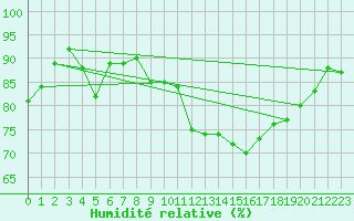 Courbe de l'humidit relative pour Neu Ulrichstein