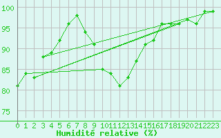 Courbe de l'humidit relative pour Riga