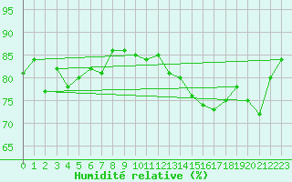 Courbe de l'humidit relative pour Voiron (38)