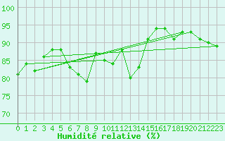 Courbe de l'humidit relative pour Cognac (16)