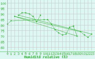 Courbe de l'humidit relative pour Serak