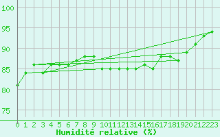 Courbe de l'humidit relative pour Chivres (Be)