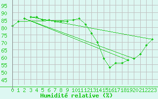 Courbe de l'humidit relative pour Courcouronnes (91)