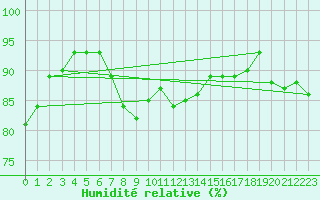 Courbe de l'humidit relative pour Johnstown Castle