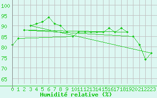 Courbe de l'humidit relative pour Bellengreville (14)