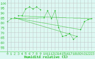 Courbe de l'humidit relative pour Vannes-Meucon (56)