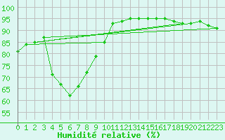 Courbe de l'humidit relative pour Buholmrasa Fyr
