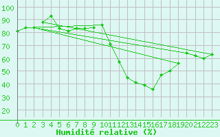Courbe de l'humidit relative pour Nantes (44)