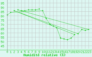 Courbe de l'humidit relative pour Sainte-Genevive-des-Bois (91)