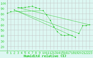 Courbe de l'humidit relative pour Bruxelles (Be)