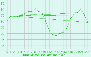 Courbe de l'humidit relative pour Cap de la Hague (50)