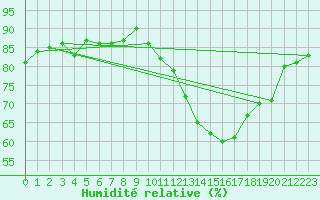 Courbe de l'humidit relative pour Thorrenc (07)