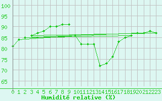 Courbe de l'humidit relative pour Voiron (38)