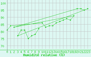 Courbe de l'humidit relative pour Skagsudde