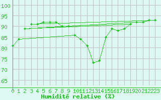 Courbe de l'humidit relative pour Folldal-Fredheim