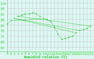 Courbe de l'humidit relative pour Chailles (41)