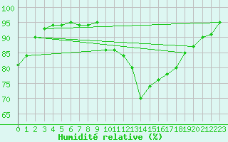 Courbe de l'humidit relative pour Bergerac (24)