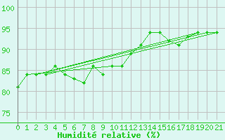Courbe de l'humidit relative pour Saint-Vrand (69)
