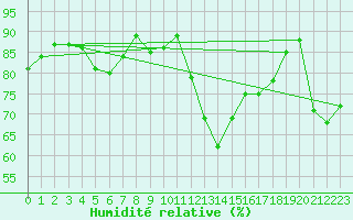 Courbe de l'humidit relative pour Lus-la-Croix-Haute (26)