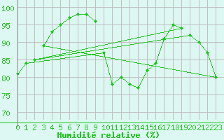 Courbe de l'humidit relative pour Cambrai / Epinoy (62)