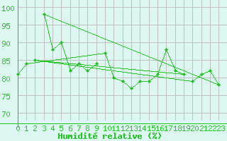 Courbe de l'humidit relative pour Schpfheim