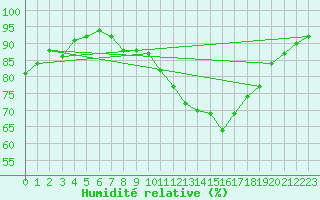 Courbe de l'humidit relative pour Westdorpe Aws