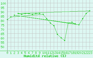 Courbe de l'humidit relative pour Asnelles (14)