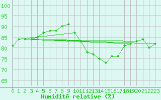 Courbe de l'humidit relative pour Ulm-Mhringen