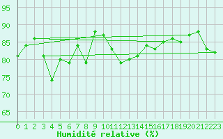 Courbe de l'humidit relative pour Le Puy - Loudes (43)