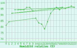 Courbe de l'humidit relative pour Angers-Marc (49)