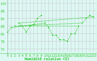 Courbe de l'humidit relative pour Als (30)