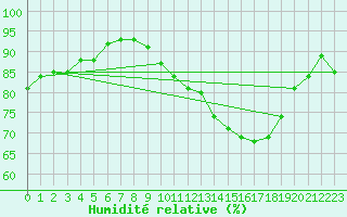Courbe de l'humidit relative pour Chteauroux (36)