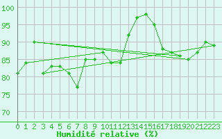 Courbe de l'humidit relative pour Saint Bees Head