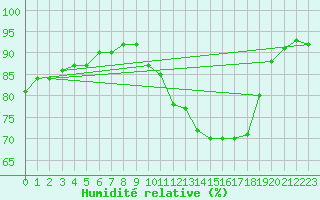Courbe de l'humidit relative pour Mouilleron-le-Captif (85)