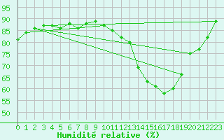 Courbe de l'humidit relative pour Souprosse (40)