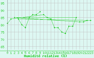Courbe de l'humidit relative pour Honningsvag / Valan