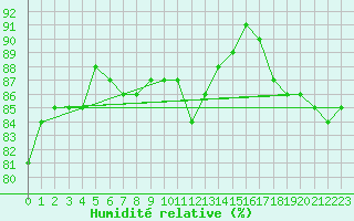 Courbe de l'humidit relative pour Bellengreville (14)