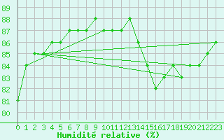 Courbe de l'humidit relative pour Fains-Veel (55)