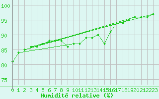 Courbe de l'humidit relative pour Muret (31)