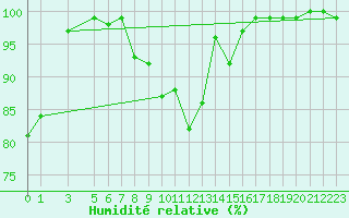 Courbe de l'humidit relative pour Muehldorf