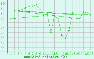 Courbe de l'humidit relative pour Geldern-Walbeck