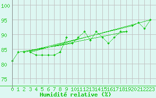 Courbe de l'humidit relative pour Plymouth (UK)