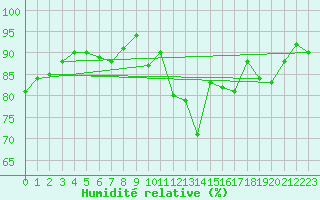 Courbe de l'humidit relative pour Biarritz (64)