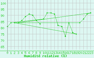 Courbe de l'humidit relative pour Champagne-sur-Seine (77)