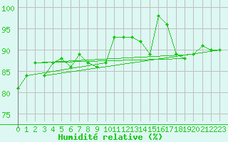 Courbe de l'humidit relative pour Jungfraujoch (Sw)